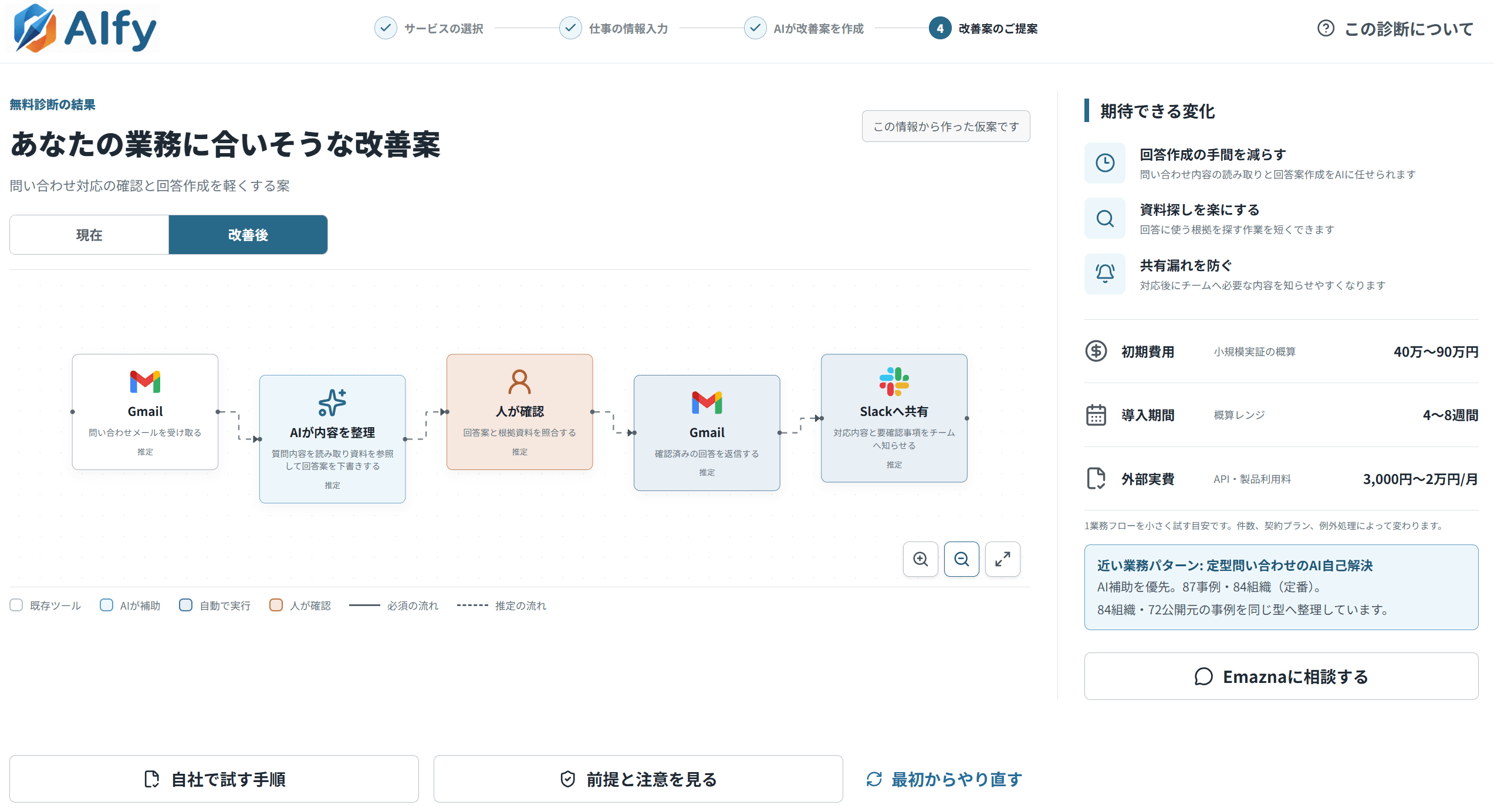 AIfyの診断結果例。問い合わせ対応の改善後フロー、期待できる変化、費用・導入期間の目安を表示。